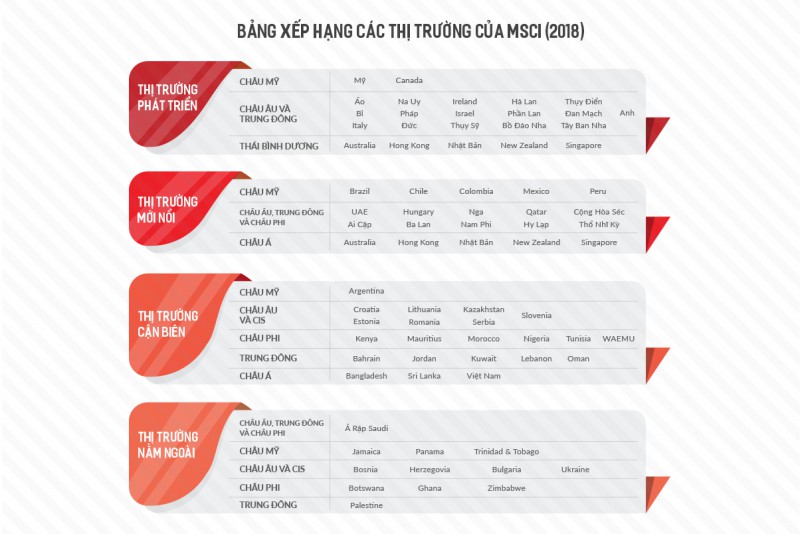 Xếp hạng các thị trường của MSCI (2018) nguồn : MSCI Xếp hạng các thị trường của MSCI (2018) nguồn : MSCI