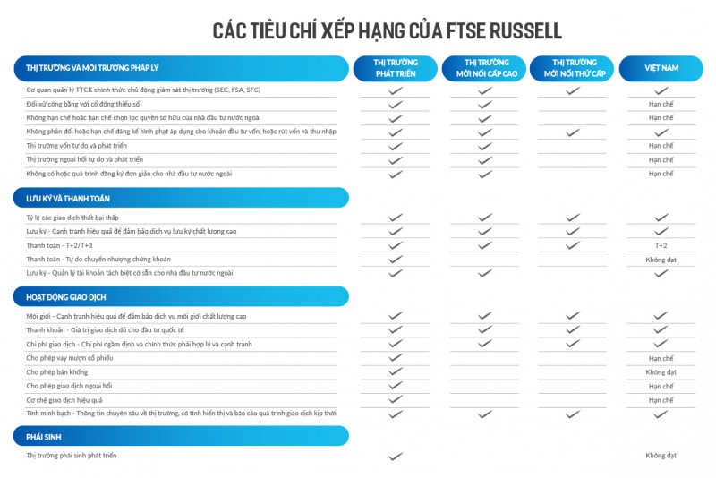 Các tiêu chí xếp hạng của FTSE RUSSELL nguồn : FTSE