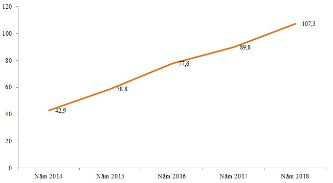 Doanh thu Huawei qua các năm, theo báo cáo thường niên năm 2018 của Huawei. (đơn vị: Tỉ USD)