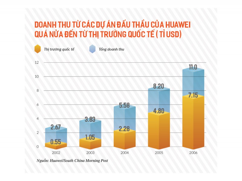 Doanh thu từ các dự án đấu thầu của Huawei quá nửa đến từ thị trường quốc tế (Nguồn: Huawei/South China Morning Post)