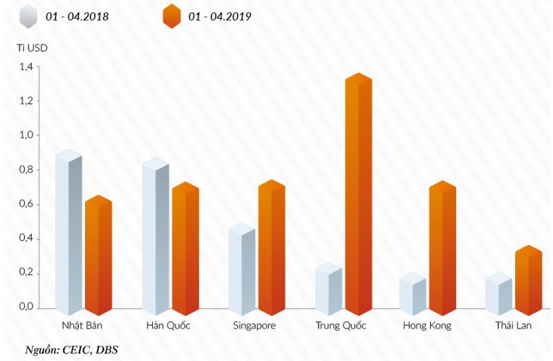 Vốn FDI từ Trung Quốc và Hồng Kông chứng kiến sự tăng mạnh trong bốn tháng đầu năm 2019.
