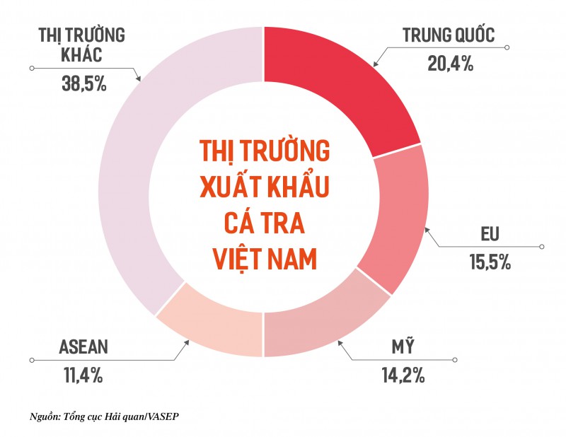 Trung Quốc là thị trường xuất khẩu cá tra lớn nhất của Việt Nam, trong khi Mỹ là thị trường lớn thứ ba.