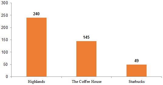 Số lượng các cửa hàng của ba chuỗi The Coffee House, Highlands và Starbucks tại Việt Nam (Nguồn: VIRAC)