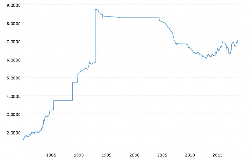Biến động tỷ giá CNY/USD trong 20 năm (Nguồn: Macrotrends)