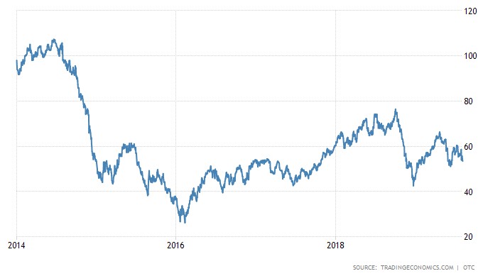 Biến động giá dầu thô 5 năm gần nhất (Ảnh: Tradingeconomics)