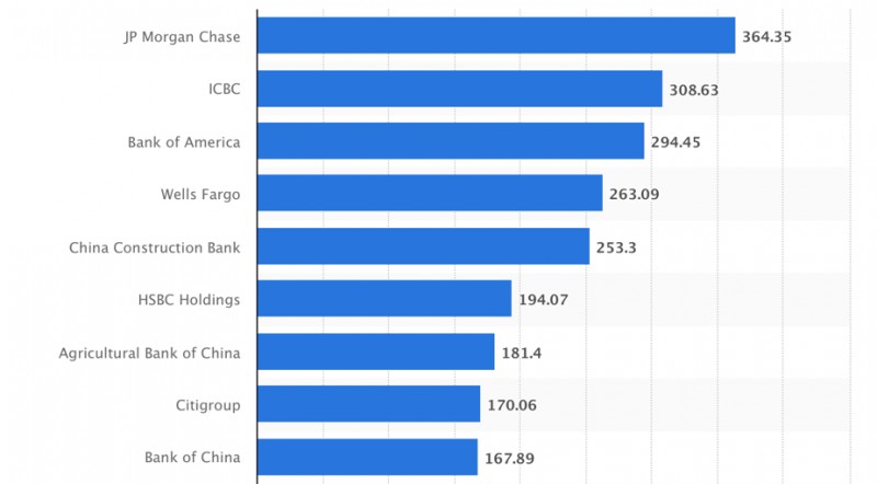Top 9 ngân hàng có giá trị vốn hoá lớn nhất thế giới 2018 (Nguồn: Statista)