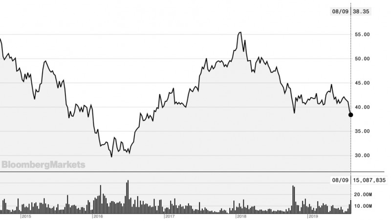 Giá cổ phiếu HSBC sụt giảm dưới thời cựu CEO John Flint (Nguồn: Bloomberg)