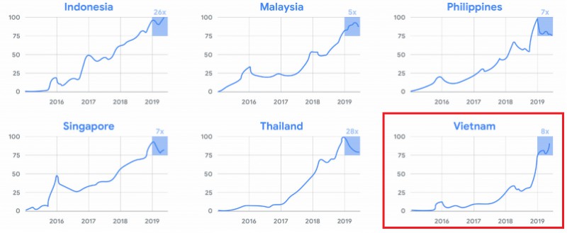Khảo sát của Google Trends về lượng tài khoản đăng kí sử dụng dịch vụ xem video trả phí tại các quốc gia khu vực Đông Nam Á
