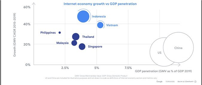 Việt Nam đứng thứ hai khu vực Đông Nam Á về tốc độ tăng trưởng quy mô kinh tế internet, theo báo cáo e-Conomy do Google và Temasek công bố
