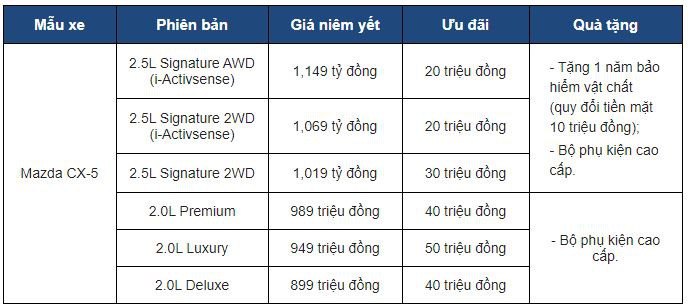 Bảng giá khuyến mãi Mazda CX-5 trong tháng 1/2020