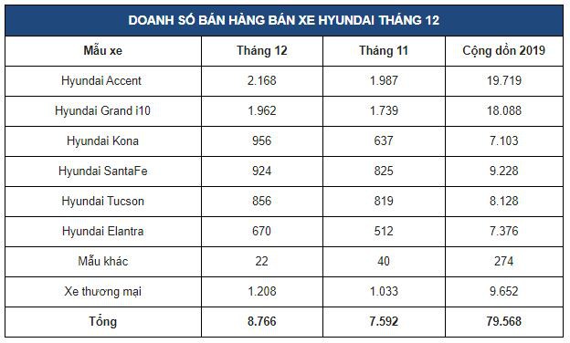 Bảng doanh số bán hàng tháng 12 của Hyundai TC Motor