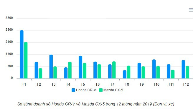 So sánh doanh số Honda CR-V và Mazda CX-5 trong 12 tháng năm 2019 (Đơn vị: xe)
