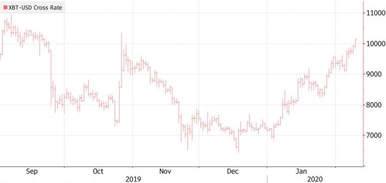 Giá Bitcoin vượt ngưỡng 10.000 USD kể từ tháng Mười 2019. Nguồn: Bloomberg