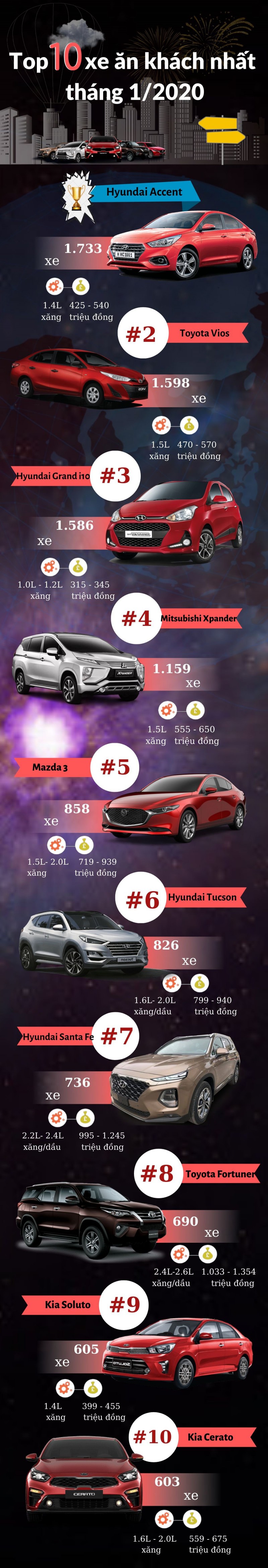 Infographic: Top 10 mẫu xe bán chạy nhất tháng 1/2020