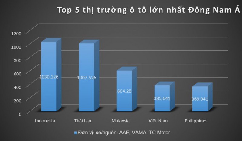 Thái Lan không phải thị trường ô tô lớn nhất khu vực, Việt Nam đứng thứ tư. (Ảnh: Nguyễn Hiền)