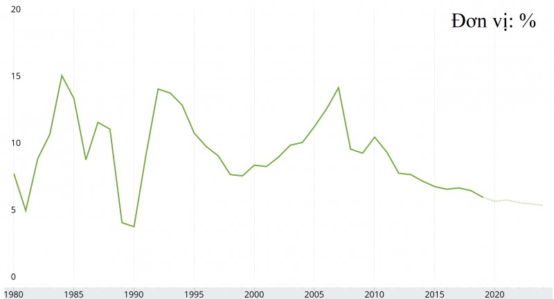 Tỉ lệ tăng trưởng kinh tế của Trung Quốc qua các năm. Nguồn: IMF