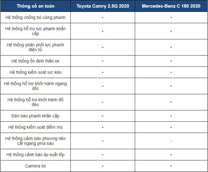 Bảng so sánh công nghệ trên Mercedes-Benz C 180 2020 và Toyota Camry 2020