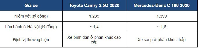 Bảng so sánh nhanh về giá bán của Mercedes-Benz C 180 2020 vàToyota Camry 2020