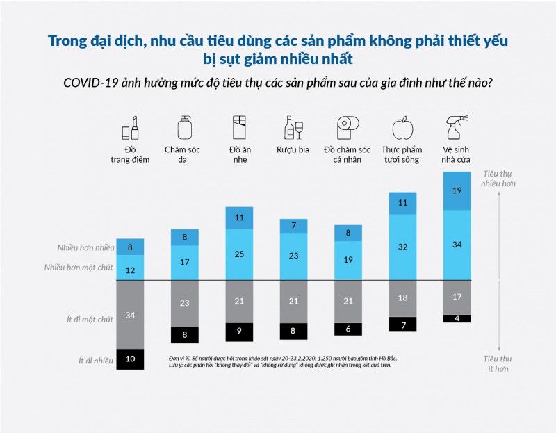 COVID-19 thay đổi mức độ tiêu thụ sản phẩm của các hộ gia đình. Nguồn: McKinsey COVID-19 thay đổi mức độ tiêu thụ sản phẩm của các hộ gia đình. Nguồn: McKinsey