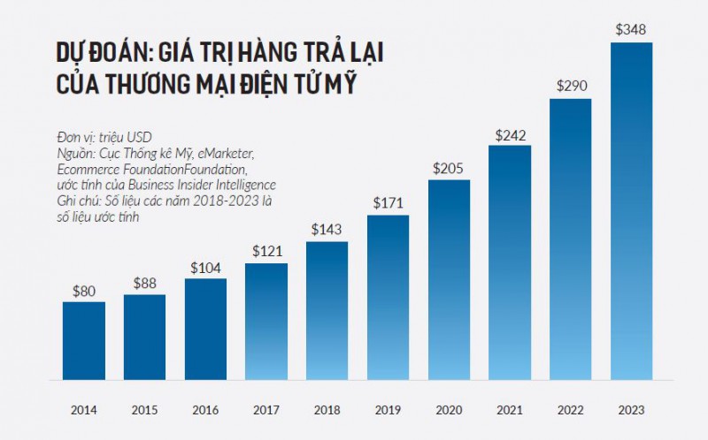 Nguồn: Cục Thống kê Mỹ, eMarketer, Ecommerce FoundationFoundation, ước tính của Business Insider Intelligence Nguồn: Cục Thống kê Mỹ, eMarketer, Ecommerce FoundationFoundation, ước tính của Business Insider Intelligence