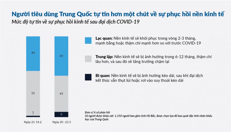 Mức độ lạc quan của người tiêu dùng Trung Quốc về sự phục hồi kinh tế nước này. Nguồn: McKinsey Mức độ lạc quan của người tiêu dùng Trung Quốc về sự phục hồi kinh tế nước này. Nguồn: McKinsey