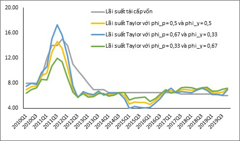 Lãi suất tái cấp vốn và các lãi suất theo quy tắc Taylor.