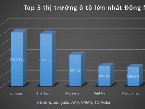 Thái Lan không phải thị trường ô tô lớn nhất khu vực, Việt Nam đứng thứ tư 