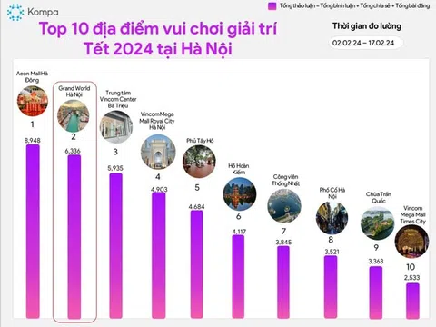 Grand World vươn top đầu danh sách 10 địa điểm vui chơi giải trí Tết 2024 tại Hà Nội