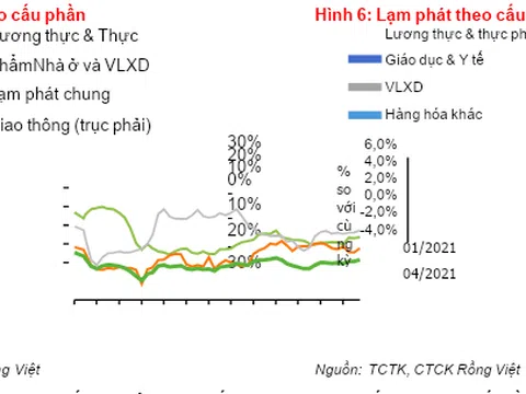 Chứng khoán Rồng Việt dự báo lạm phát 2024 từ mức 3,5% lên 3,8%